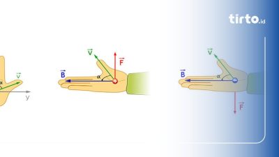 10 Soal Gaya Lorentz dan Pembahasannya untuk Siswa Kelas 9 dan 12
