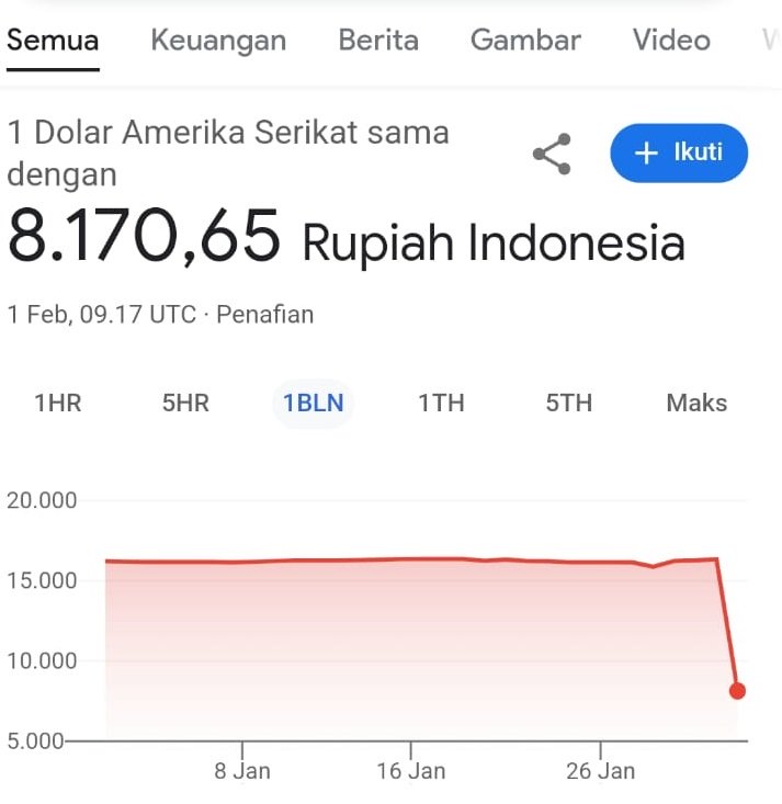 Google Viral Menampilkan Kurs 1 Dolar AS Rp8.170 : Okezone Techno